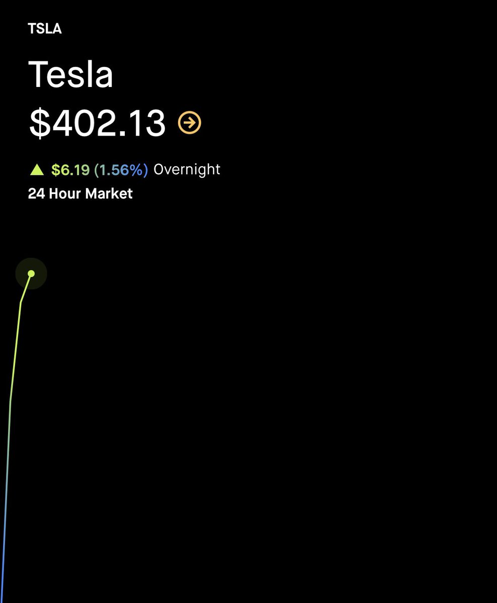 💹STOCKTWITS : "$TSLA in crescita: +1,5% durante la notte!"