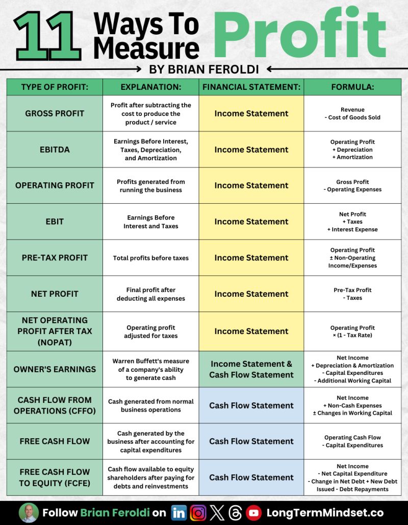 Not all "profit" is created equally....

Here are 11 different ways to measure how much profit a company is generating: