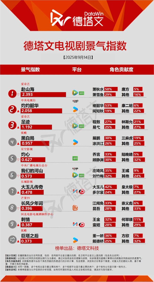 cdramacharts's tweet photo. [Datawin] Charts of <Sept 14, 2025>

On-Air Drama:
🥇#TheJourneyOfLegend
Xiao Qiushui 50% & Xiao Xueyu 29%
🥈#WildAmbitionBloom
Chu Shaohua 53% & Wen Zhiqiu 19%
🥉#FootprintsOfChange
Cheng Ao 27% & Yi Yi 25%
4. #DoubleTrackPuzzle
5. #FallInYou

Upcoming Dramas:
🥇#GaXi
🥈#LoveInTheClouds
🥉#TheEarlySpring
