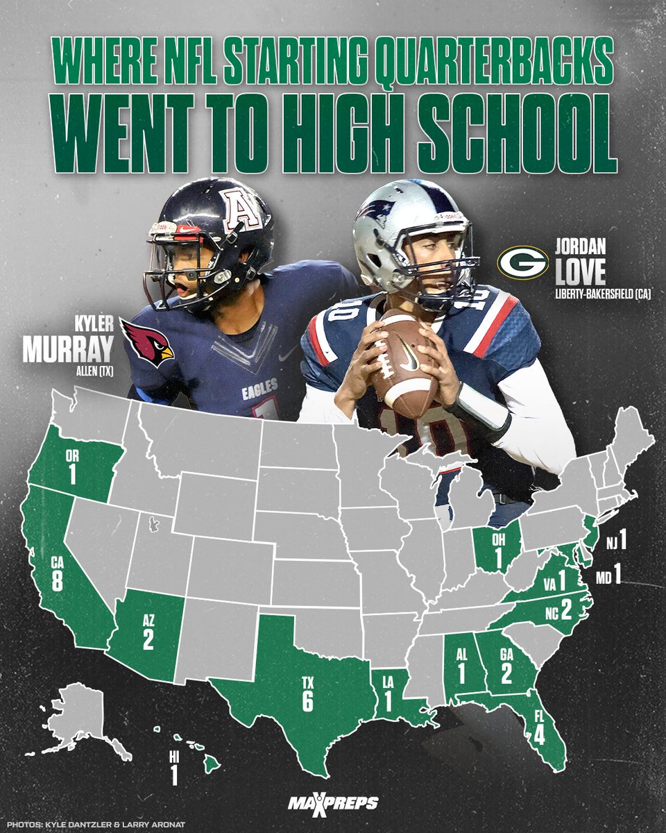 California leads the way with 8 NFL starting quarterback 🏈

✍️: maxpreps.com/news/FsInIPNJ1…