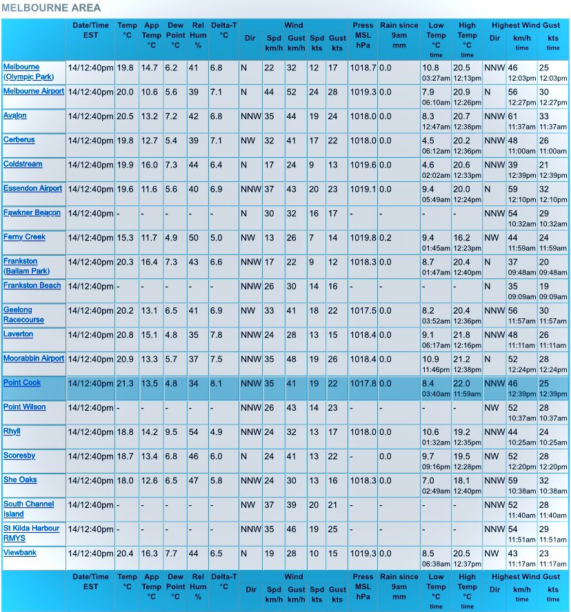 weathergraphy's tweet image. After already reaching 22°C before midday in Point Cook yesterday &amp;amp; already 21.2°C at Moorabbin Airport earlier this morning at 8:58 am, Melbourne could reach 24°C - warmest since May 6 in wild wind.
.
@MagpieMetalcore @po1983 @Hailmo #Melbourneweather #Melbweather #VicWeather