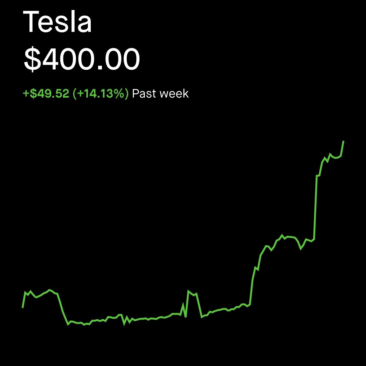 NitaAitana's tweet photo. 🚨BREAKING: TESLA STOCK FINALLY SURPASSES $400! $TSLA #elonmining #Elonmusk
#CaneloCrawford #BoycottINDvPAK https://t.co/nsJjS13iKz