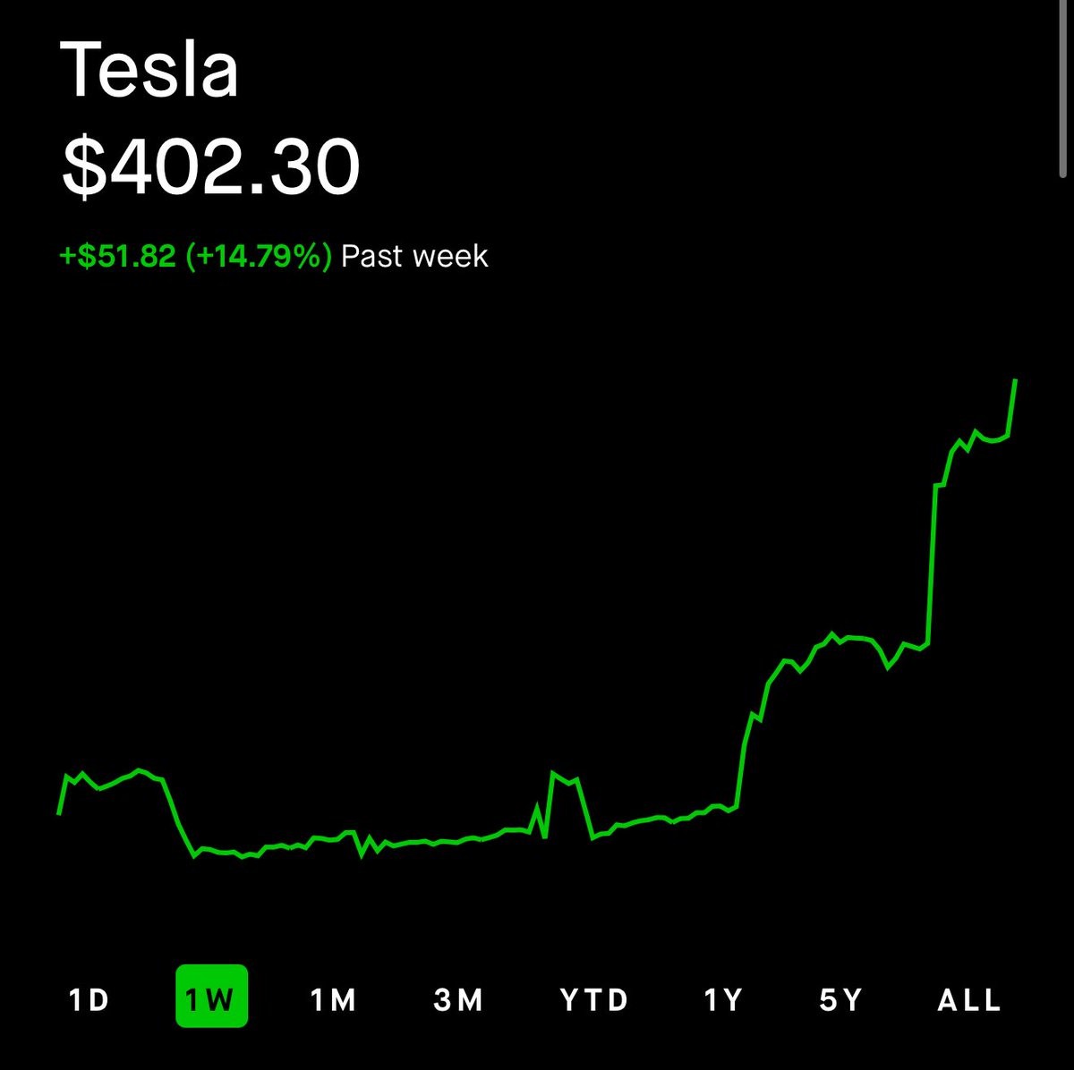 TESLA SHARES ARE BACK OVER $400 IN 24 HOURS TRADING FOR THE FIRST TIME IN OVER 6 MONTHS 

$TSLA