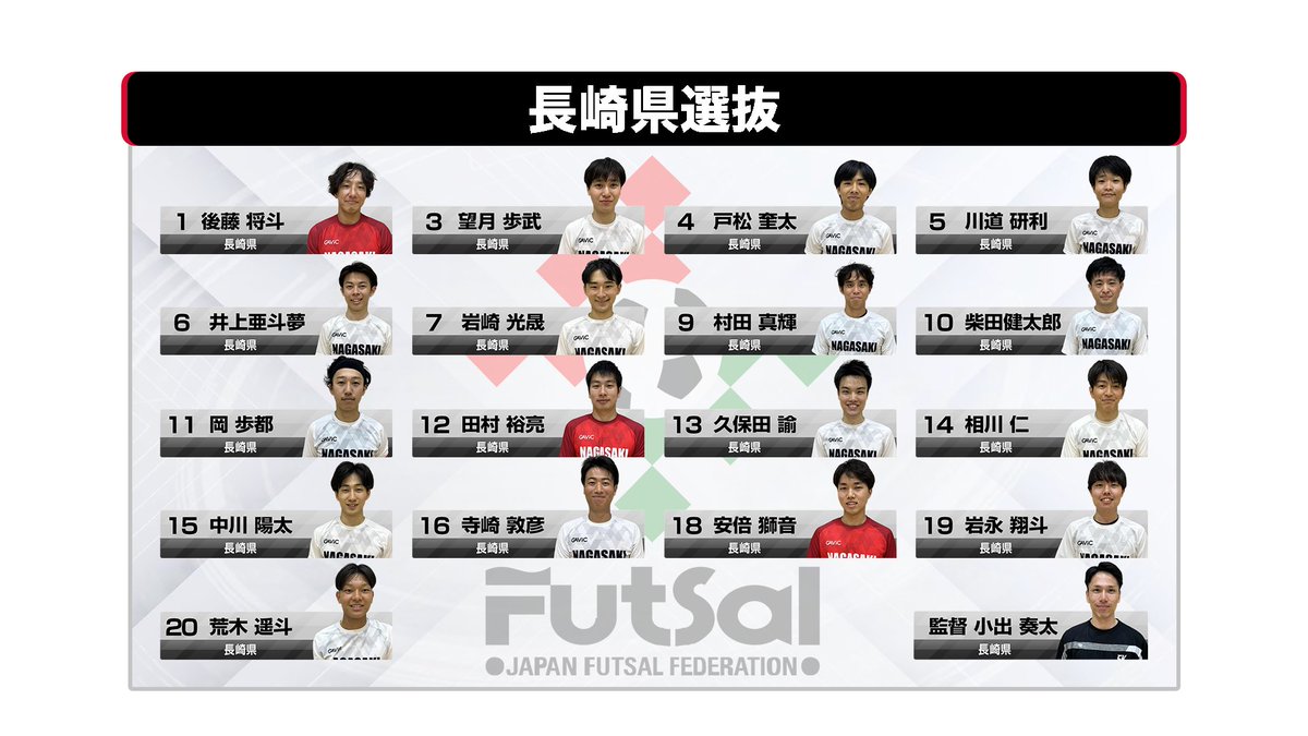【長崎県選抜チーム】
▼長崎 4-2 滋賀

▼長崎 2-1 青森

▼長崎 2-2 栃木

第41回全国選抜フットサル大会
※準決勝／神奈川×長崎
※キックオフ／9月15日（月祝）10時30分
※実況／高橋優羽
※配信責任者／磯田和希
※カメラマン／玉井真吾
※テロップ／櫻井翔太
youtube.com/watch?v=McAUUn…