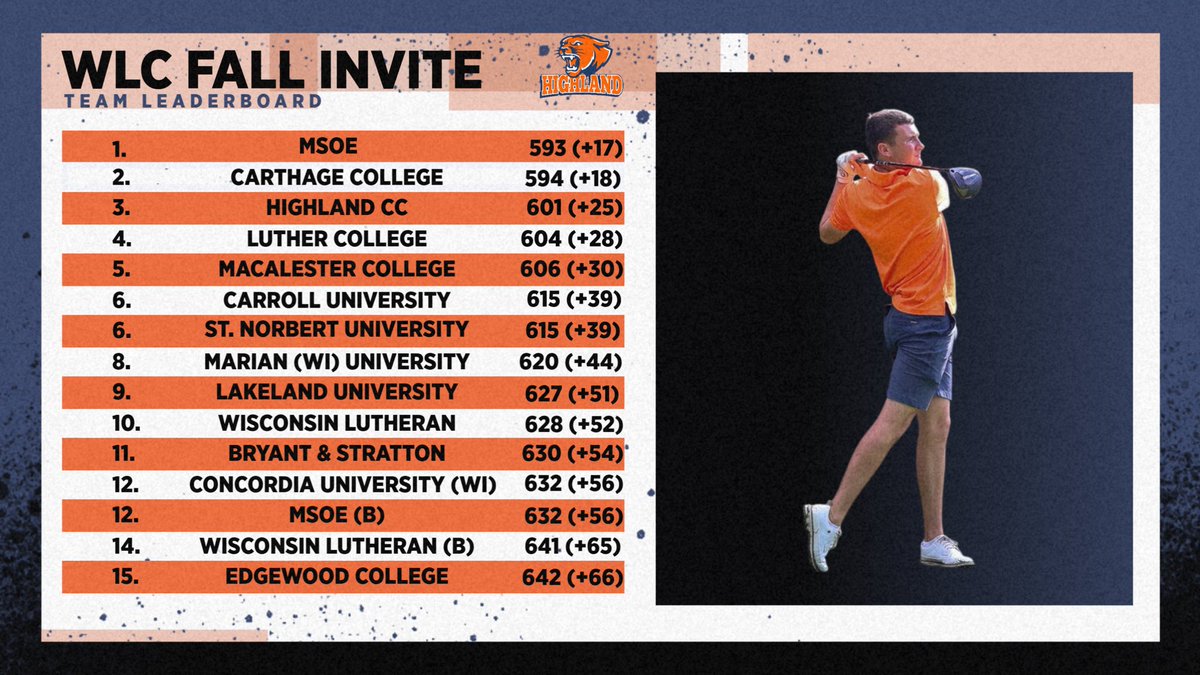 Cougars finish in 3rd in Wisconsin Lutheran Fall Invite. AJ Anderson leads Cougars with a 3rd place finish. Go Cougars!