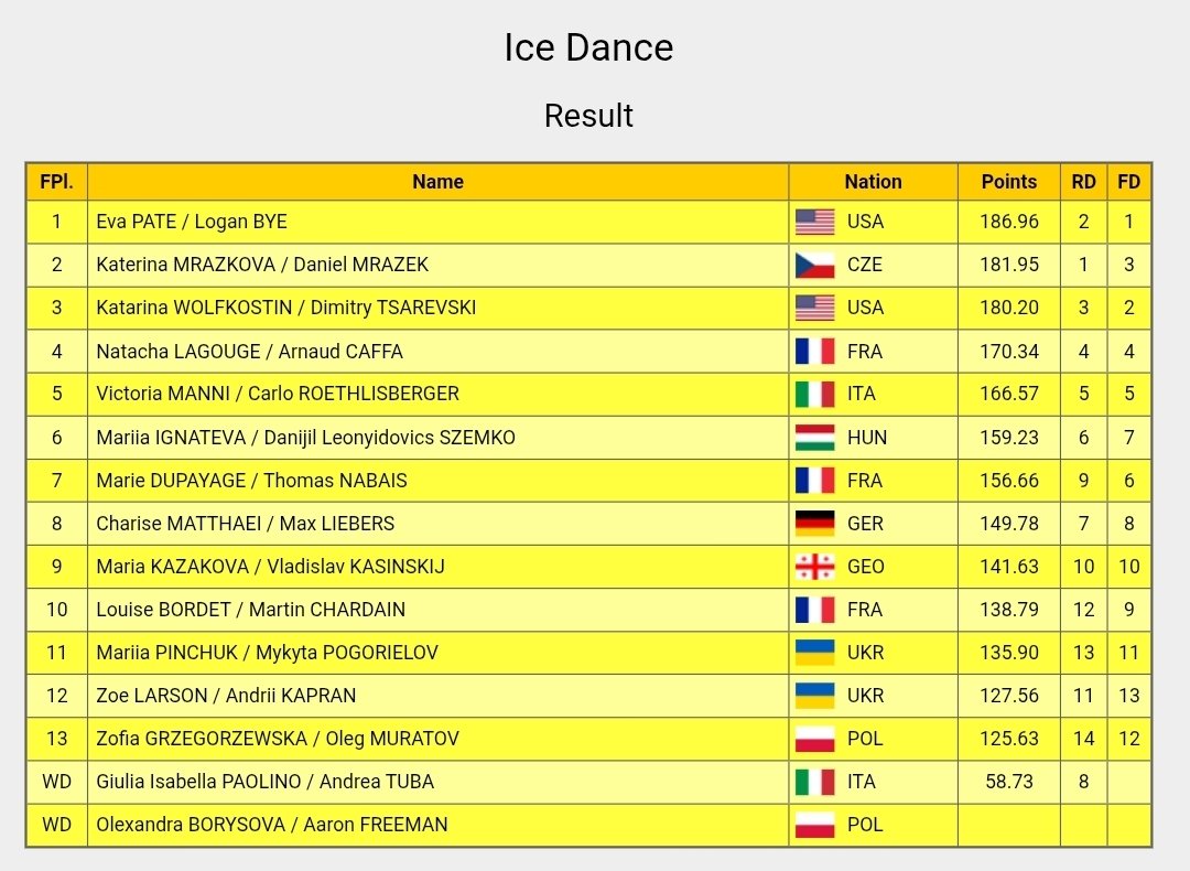 InTheLoPodcast's tweet photo. Final Results of the Ice Dance competition at #LombardiaTrophy
π₯ #EvaPate / #LoganBye (USA) - FD: 112.69, Total: 186.96
π₯ #KaterinaMrazkova / #DanielMrazek (CZE) - FD: 107.29, Total: 181.95
π₯ #KatarinaWolfkostin / #DimitryTsarevski (USA) - FD: 110.47, Total: 180.20 https://t.co/vmT6U0Mirv