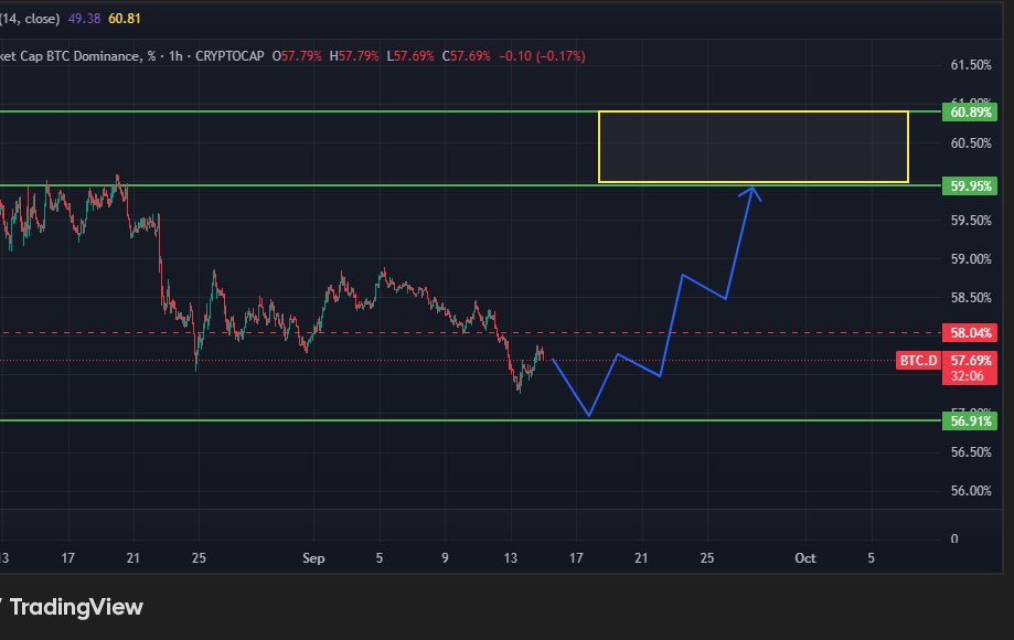 استحواذ البتكوين مستهدف مناطق ال 56.9%  

 بعدها مستدف صعود هيعمل ضغط علي العملات البديلة الي المناطق التالية في الصورة 
مستهدف مناطق 60-61%  

الفاصل الزمني المهم 20 الي 23 سبتمبر بنسبة كبيرة سيكون فاصل زمني لصعود الاستحواذ وهبوط العملات

#Binance $BTC #عملات_رقمية