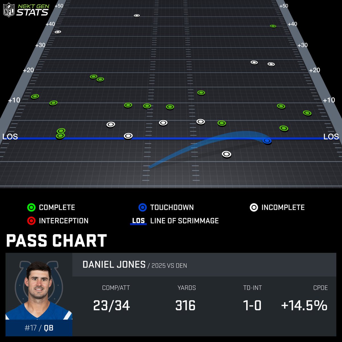 NextGenStats's tweet photo. Daniel Jones completed 16 of 25 for 265 yards and a touchdown against the Broncos' blitz, the fourth-most passing yards against five or more pass rushers in a game in the Next Gen Stats era (since 2016).
#DENvsIND | #ForTheShoe https://t.co/b6yfnJTyJn