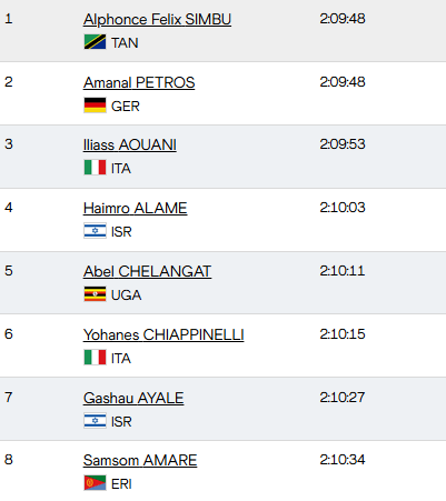 FINAL de la Maratón del Mundial de Atletismo.

Cierre "de pista", fijate el tiempo de los dos primeros.

Tanzania, Alemania, Italia, Israel, Uganda, Eritrea...
Kenia aparece recién en el puesto 16.