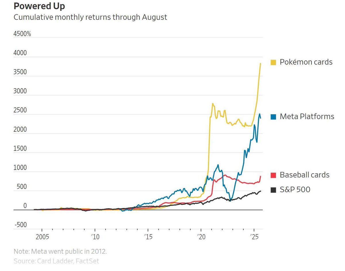 Wall Street just caught up.
Pokémon cards > Meta, S&amp;P 500, baseball cards.

Institutional money is flowing in now.

Not so crazy anymore, huh? 📈

#PokemonCards #Investing #institutional #StockMarket #Pokemon
