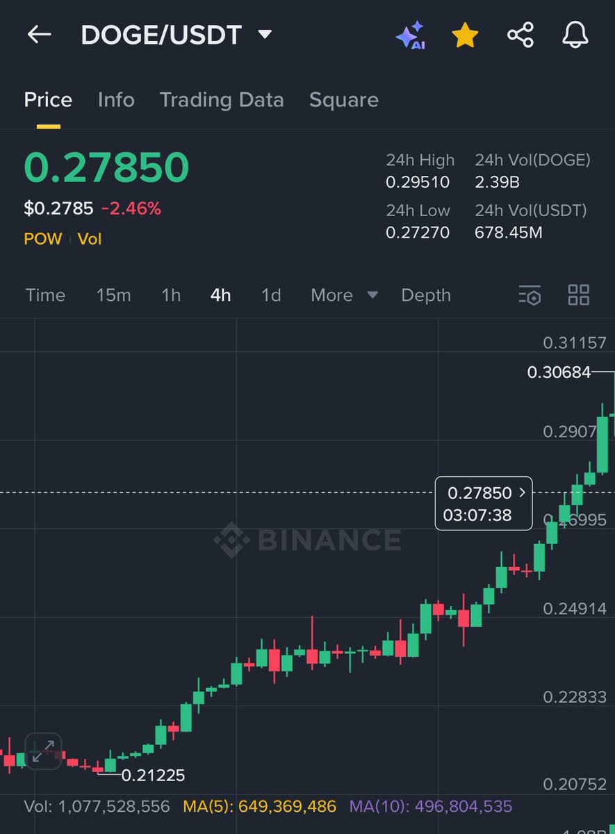 _dogegod_'s tweet photo. #Dogecoin seeks $5.

Sharp rebound. https://t.co/XFURXuWkt1