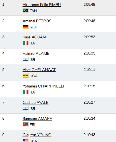 Maratón Mundial.

De los primeros 10, solo el 9°, Clayton Young no nació en África.

Los nacionalizados, pero nacidos en Africa: 

Petros: Eritrea
Aouani: Marruecos
Alame: Etiopia
Chiapanelli: Etiopia
Ayale: Etiopia