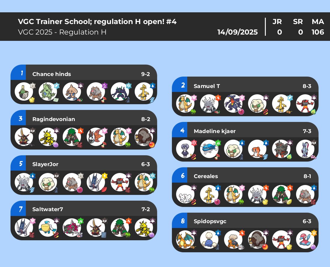 aoxVGC's tweet photo. Well done to the following players who hit top 8 in our most recent @SchoolVgc tour with over 100 players!

1. @chachi_vgc 
2. @samrolthomp 
3. @RaginDevonian2 
4. @Zacmoretos 
5. @Slayerjor 
6. @CerealesIsTaken 
7. @ saltwater7
8. @ spidopsvgc

Also some metagame stats 👀 https://t.co/ZUgrIbrksn