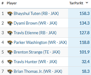 Trevor Lawrence passer rating by target this season cool cool cool