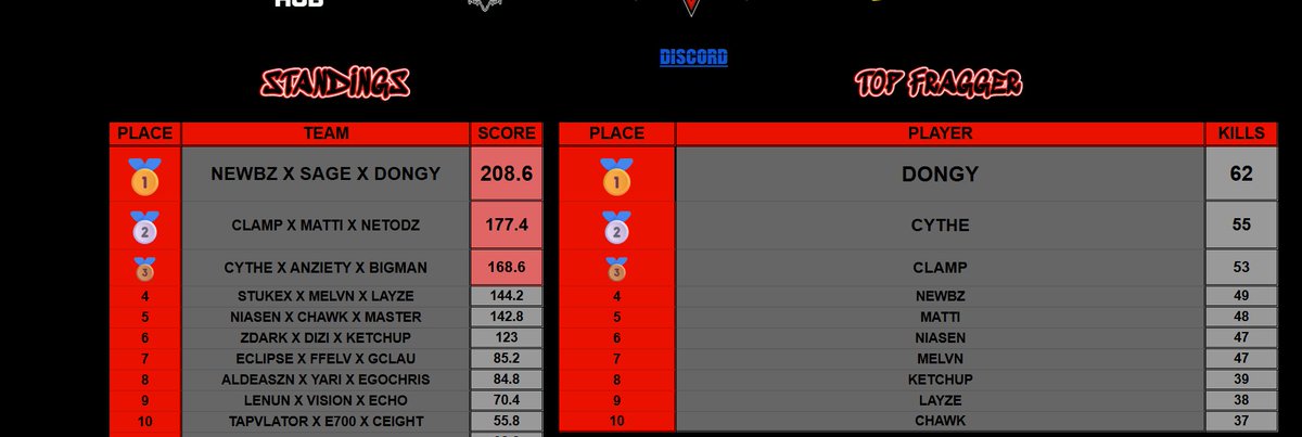 $500 <a href="/UnderTheScoped/">UnderTheScope</a> Rebirth Trios Customs #CHAMPS w/ <a href="/TBE_Newbzz/">VP Newbz</a> &amp; <a href="/aqSage/">VP Sage</a> 🐻‍❄️