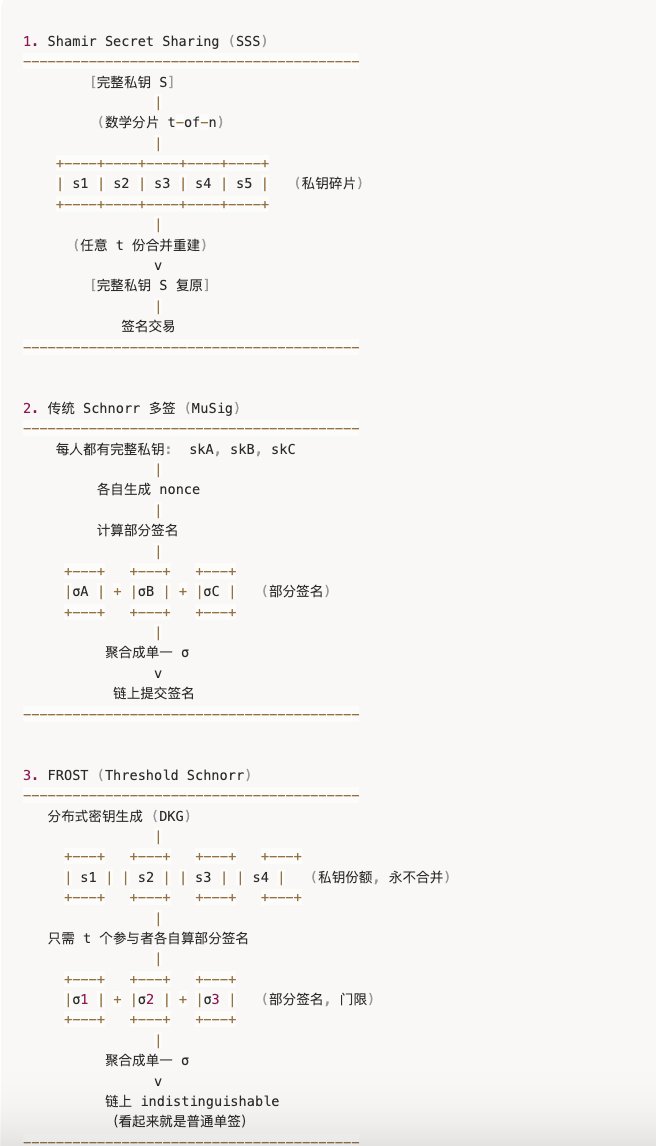 很多人还没注意到：Codex32 与 FROST 实际上是同一批研究者（Blockstream Research 等）在并行推进的项目。

——Codex32 🔑：取代 BIP-39 的新型助记词标准，原生支持分片与恢复。
——FROST ⚡：最前沿的 t-of-n 门限 Schnorr 协议，签名高效且链上 indistinguishable。

这两个方向一旦结合，意味着