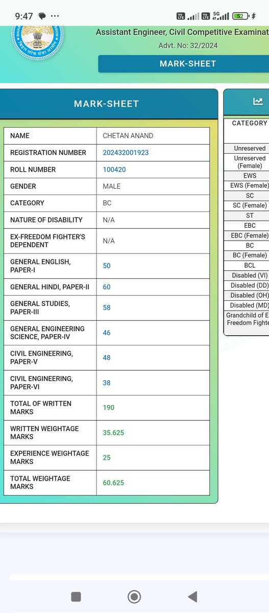 Abhishe01822788's tweet photo. Bpsc ae phed merit scam ghotala

Reetesh raushan freshers get 324 marks  and total weightage 60.7

Chetan anand contract get 190 marks  and total weightage 60.6

Here see same weightage marks both candidate but marks difference 134
@TheLallantop
@shubhankrmishra 
@yadavtejashwi https://t.co/Qup384MuVD