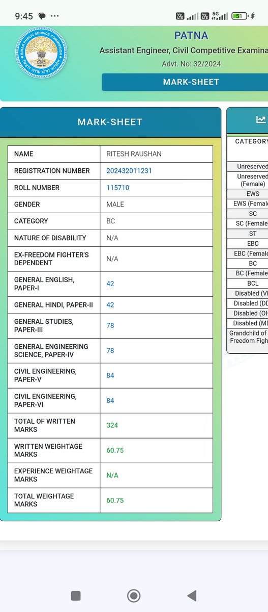 Abhishe01822788's tweet photo. Bpsc ae phed merit scam ghotala

Reetesh raushan freshers get 324 marks  and total weightage 60.7

Chetan anand contract get 190 marks  and total weightage 60.6

Here see same weightage marks both candidate but marks difference 134
@TheLallantop
@shubhankrmishra 
@yadavtejashwi https://t.co/Qup384MuVD