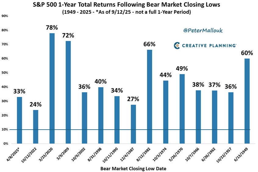 Stock returns aren’t linear.

After bear market lows, the S&amp;P often posts vertical advances — 30%, 50%, even 70% in a single year.

Miss that surge, and you won’t capture the long-term 10% average.

That’s why bottom-timing is such a dangerous game.