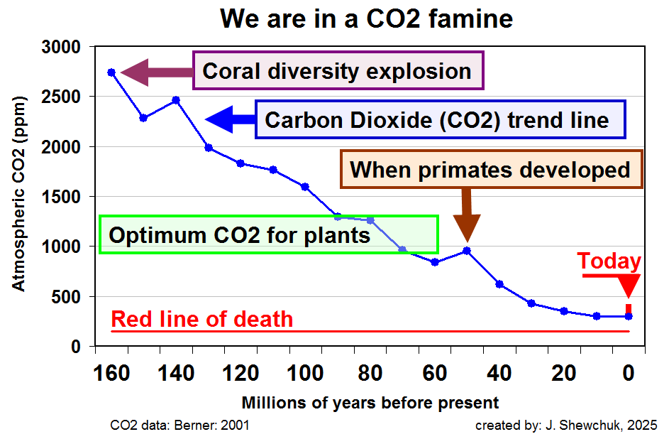 The red line for plant death on earth is around 150 ppm, implying a critical lower limit for CO₂ concentrations below which life would struggle to survive. The optimum CO₂ level for photosynthetic plants &amp; algae is around 1,000 ppm, which last occurred when the first primates