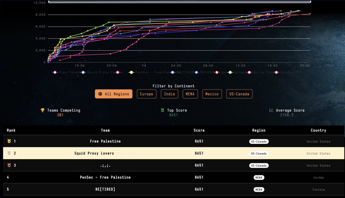 We played two ctfs this weekend, we full cleared both and got 2nd in both funny enough ! 

Both are paid travel finals, can't wait to see <a href="/HackUCF/">Hack@UCF</a> in Florida and <a href="/shellphish/">Shellphish</a> and <a href="/smiley_ctf/">.;,;.</a> at NYC 🥳