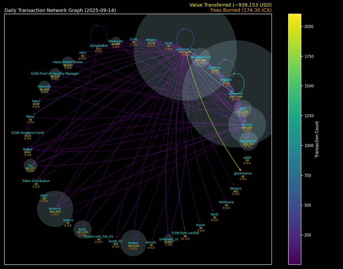 Transaction Interactions (Value Transferred / Fees burned) $ICX #ICONProject
