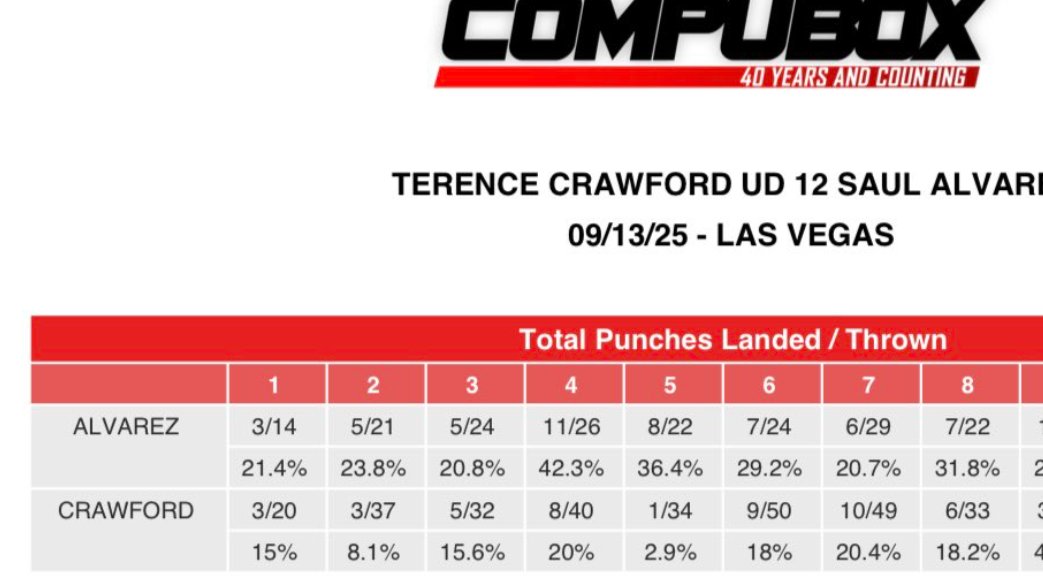 THATBOYMMAGURU's tweet photo. Crawford &amp; Canelo landed 6 strikes in round 1 COMBINED? 24 ACROSS THE FIRST 3 ROUNDS COMBINED? ALL WERE TAPPY SHOTS?

STOP LETTING BOXERS BE BILLIONAIRES FOR THIS! DONT PAY! #CaneloCrawford 

Adesanya vs Romero ahh stats

Wild people watch this shit, this isn't a combat sport https://t.co/IAZFF3zBoj