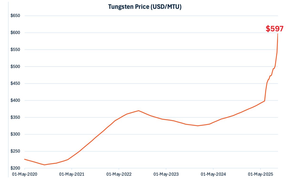 📈 #Tungsten prices remain strong at $550–$645/mtu.

📰 With 80–90% of global supply tied to China, Russia &amp; North Korea, Australia’s resource base is highlighted: discoveryalert.com.au/news/tungsten-…

$TGN holds one of the world’s largest non-China tungsten resources.