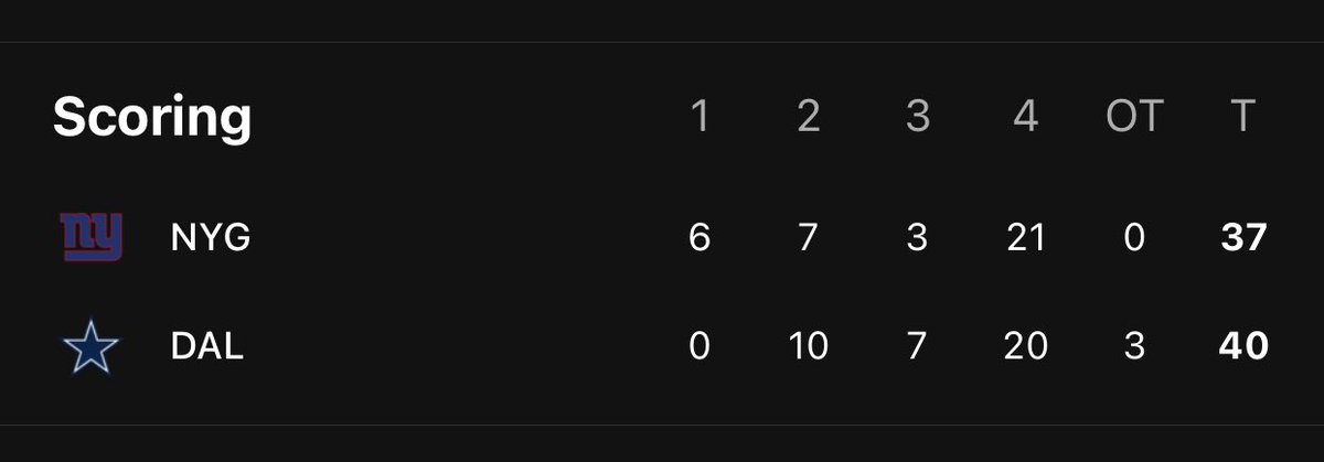 New York Giants won us 4 units today but lost this game by playing prevent defence when it counted. Imagine coaching a football game the same way they did in 1970 and expecting to win.
