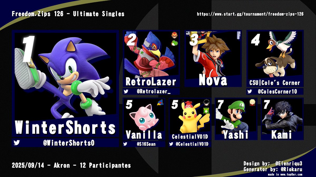 Congrats to Top 8 of Freedom.Zips 126!!

<a href="/WinterShorts0/">WinterShorts</a> 
<a href="/RetroLazer_/">Jackson</a> 
Nova
<a href="/ColesCorner10/">||CSU|| Cole's Corner</a> 
<a href="/S16Sean/">VanillaJP</a> 
<a href="/CelestialV01D/">CelestialV01D</a> 
Yashi 
Kami