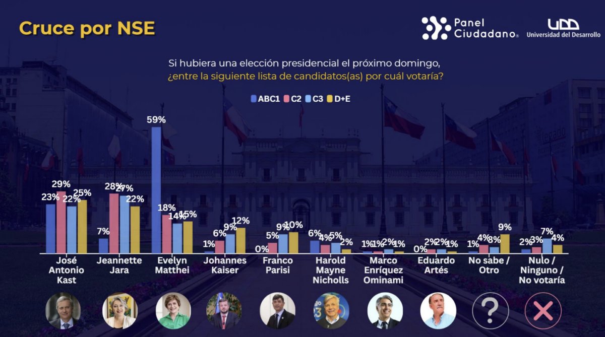 EncuestasChil10's tweet image. 🚨 Encuesta #PanelCiudadano: Elección Presidencial - Por Nivel Socioeconómico 🇨🇱

ABC1 (Clase Alta-Ricos)
🟠 Matthei: 59%
🔵 Kast: 23%
🔴 Jara: 7%
🟡 HMN: 6%

C2 (Clase Media Alta)
🔵 Kast: 29%
🔴 Jara: 28%
🟠 Matthei: 18%
⚫️ Kaiser: 6%

C3 (Clase Media Baja)
🔴 Jara: 27%
🔵…