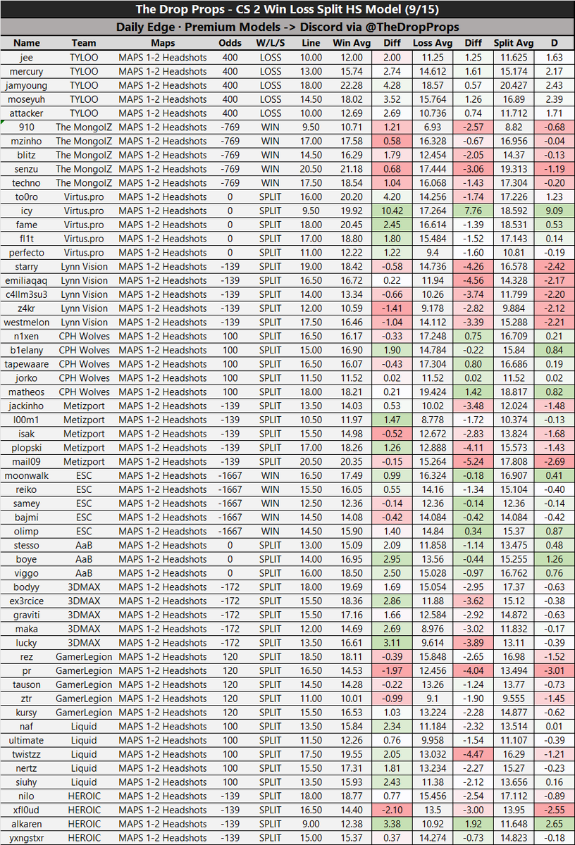 The Drop Props | Daily DFS Models tweet media