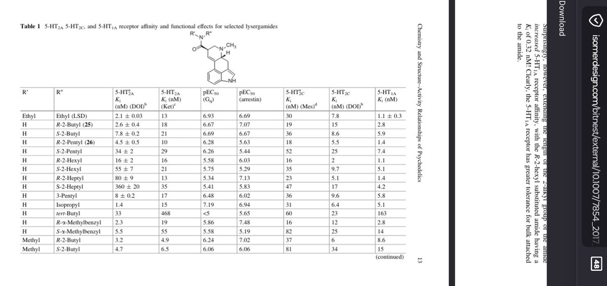 Indole245's tweet image. We thought you would find this data useful and these are readily accessible pdf from searching journals /Isomerdesign&apos;s site. Let me know which ones you would like to see us offer for your research! #syntharise #lysergamides #research #researchchemicals #buychemicals #chemicals