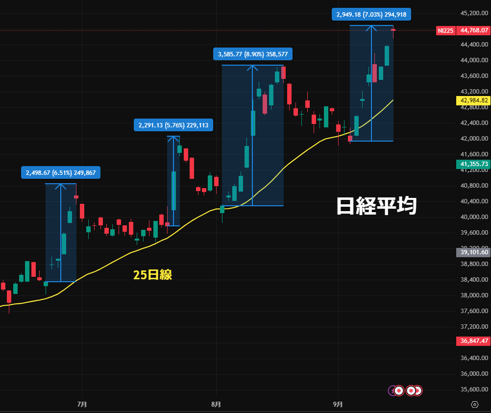 日経平均 44,768円「流れに従う展開」今週の相場🤔 ✓9/12メジャーSQ⭐️SQ値(4万4505円)4万5000円乗せでいったん達成感⤴️⤵️  ✓今週、FOMC⭐️日銀会合⭐️ ・『利下げ』『現状維持』織り込み済。今後の見通しは？ ・パウエルFRB議長・植田日銀総裁の発言のトーン注目 ...