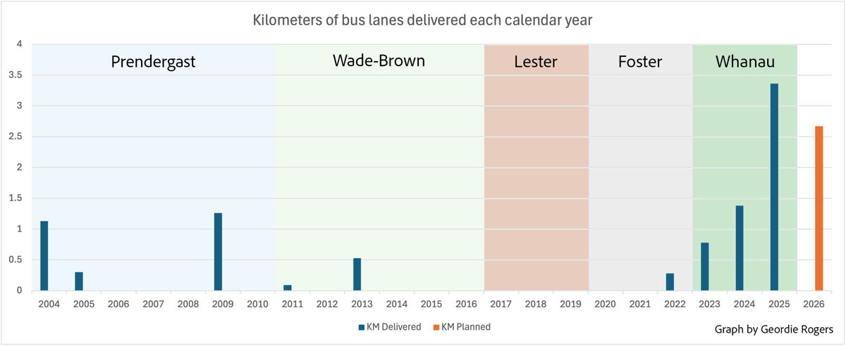 It's not a coincidence that our bus patronage numbers are hitting all time highs. This term we've delivered more bus lanes than the seven previous councils combined