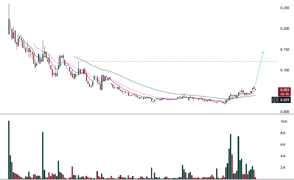 FunTechalyst's tweet image. $HRE Weekly