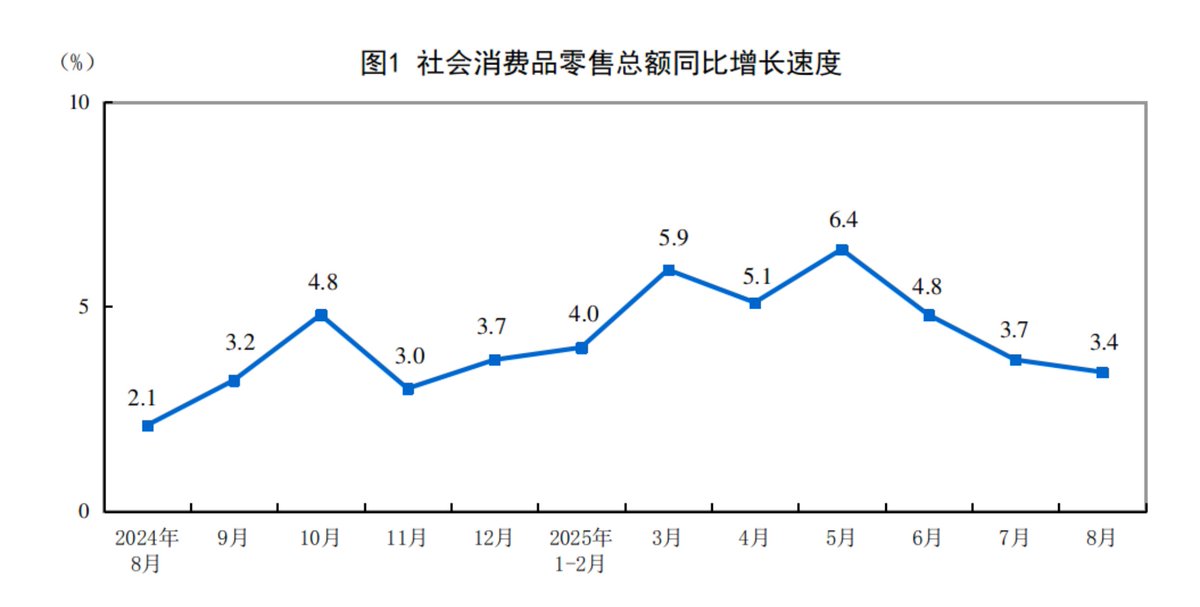 fxtrader's tweet photo. #数据 中国
8月规模以上工业增加值同比增5.2%，预期5.7%；
8月社会消费品零售总额同比增3.4%，预期3.9%；
8月城镇调查失业率5.3%，预期5.2%；
1-8月城镇固定资产投资同比增0.5%，预期1.4%。 https://t.co/Ne0ncqSvWs