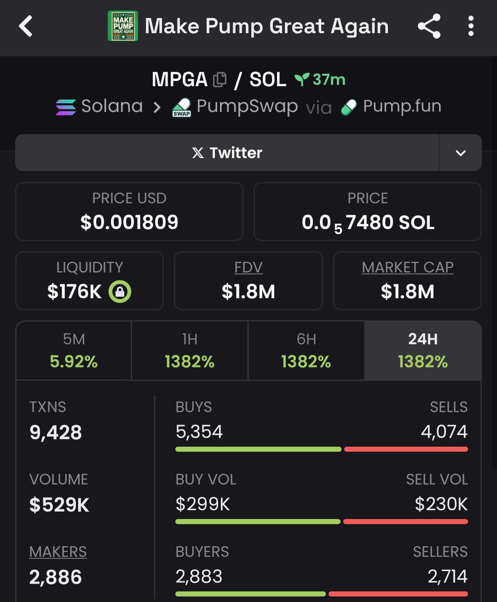 Raghavak0nSol's tweet photo. Took only 7mins to go in fire damn 🔥🔥🔥🔥 

27x 💥💥💥🤯💯🔥🙂‍↕️ ✅✅✅✅✅✅✅✅✅✅✅✅✅✅✅✅✅✅✅✅✅

$MPGA

MCAP: $1.7m

CA:
Dkpm1gNGfj55Ynv7c8TyjXX9fNjJv41BFkvLaDuFpump

#SOLANA
#MPGA
#MAKEPUMPGREATAGAIN https://t.co/ewDixz3mxp