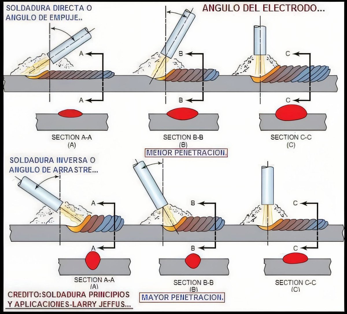 Cricketportal26's tweet photo. "The angle of the electrode is everything: push = less penetration, drag = more penetration." π₯ "
#Welding #WeldingTechnique #Electrodo" https://t.co/aBcKZDmdzk
