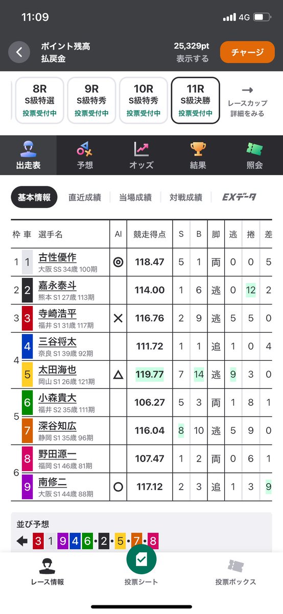 天才を探せ😏😏
定期のいつもの企画やります🎁

福井11R 決勝

ビタ当て 1点予想✊🏻 ̖́-
成功した方から2名2000pay🎁
※1名の場合総取り 3名以上の場合抽選

フォロー･この投稿をリポスト･コメントで1点予想 で応募完了✨

〆 16:20 

ご参加お待ちしてます🌟