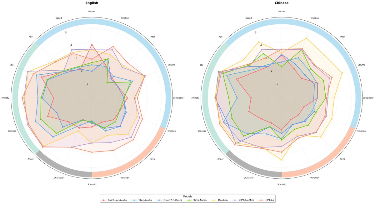 jayzhan20's tweet photo. We release VStyle, a benchmark for voice style adaptation in speech language models, with automated evaluation via LALM. Results show closed‑source models still clearly outperform open‑source ones!

📄 https://t.co/n7Id72OZEX
💻 https://t.co/7Y6WNXwReg
🌐https://t.co/Mm7i1HKQyQ https://t.co/mXsfGAwUY4