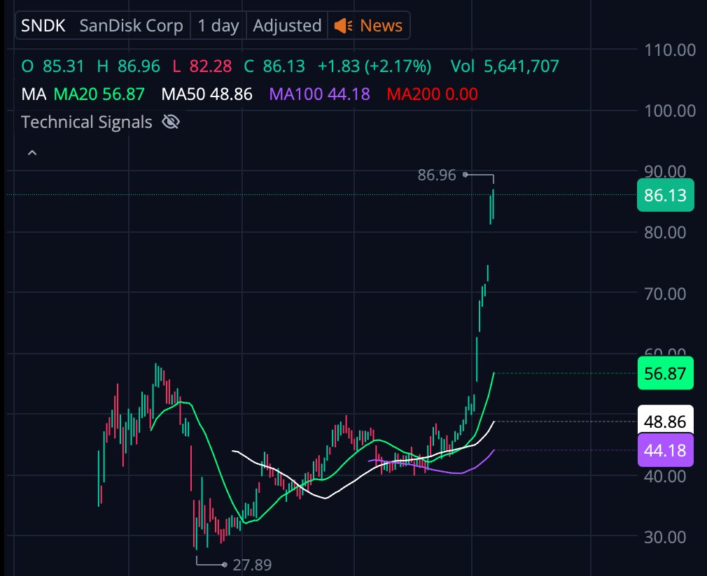 The daily chart on $SNDK is wild. It's at 95% rsi (daily) and was $48 at the start of September. 

This is a tough chart to buy. It's also an AI adjacent infra play at 1.7 p/s and 20 p/e that is getting a lot of coverage in hedge fund notes. 

Started a position last week, but