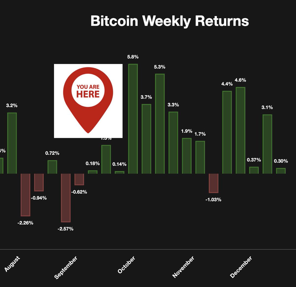 TheBitcoin__'s tweet photo. Do you think #Rektember is over?
 
Clear skies ahead
Historical #Bitcoin weekly returns (averaged 2010-2025) https://t.co/SnMOKUttS4