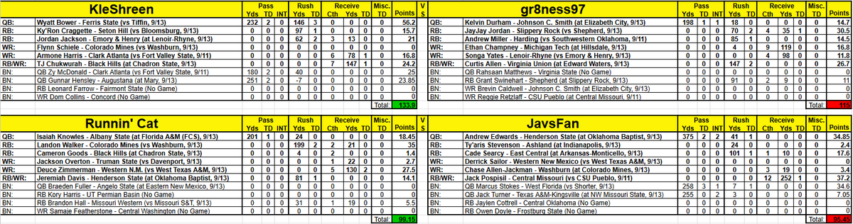 D2Fantasy's tweet photo. Another week with some MASSIVE individual scores, especially from a plethora of quarterbacks.

Highest QB Scorer: @WyattBower1 (@FerrisFootball) - 56.2 pts
Highest RB Scorer: @pff_landon (@MinesFootball) - 35.0 pts
Highest WR Scorer: @PospisilJack (@UCMFootballTeam) - 37.2 pts https://t.co/3l6xQciH7X