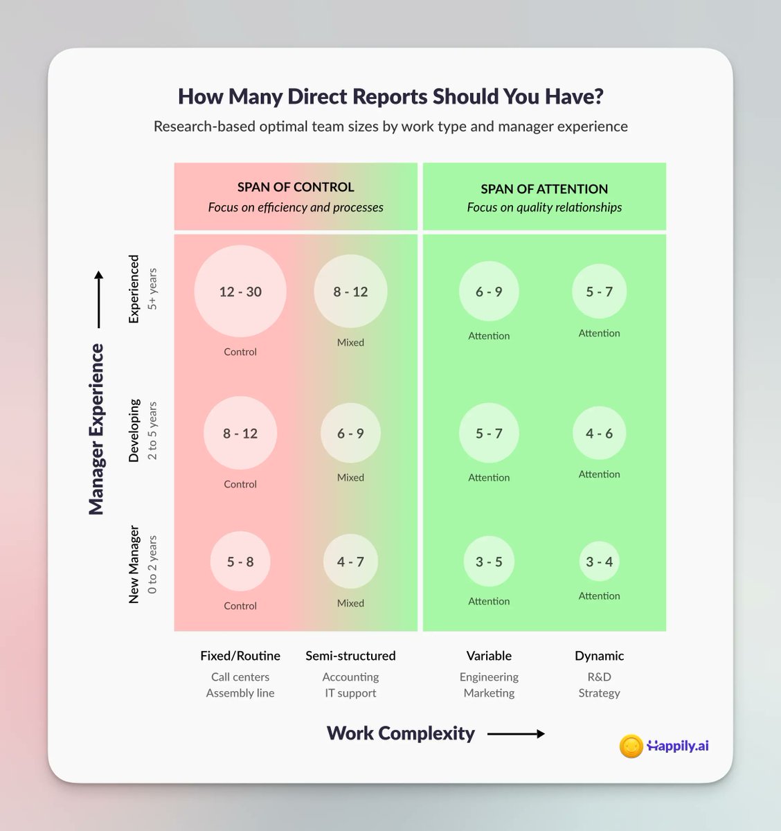 When managers fail, we assume it is a skill problem and send them to more training. The real issue is a math problem.

Over the last decade, management spans have doubled while work complexity has tripled. A study of 61,000 employees found managers do not fail from a lack of