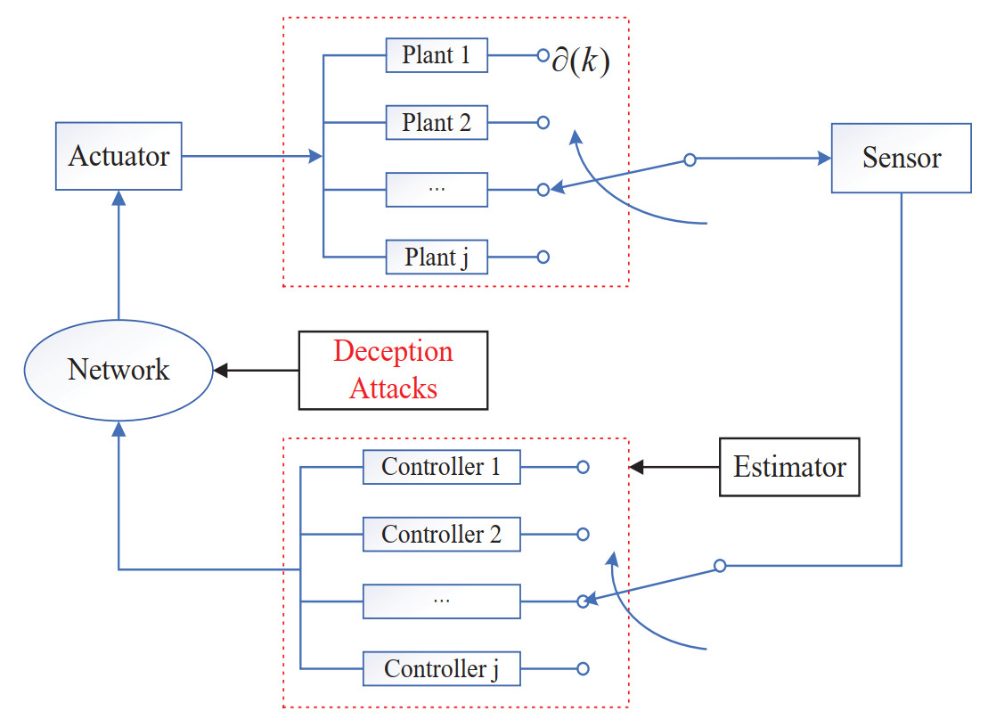 📖Complex Engineering Systems research article: Adaptive neural control for delayed discrete-time switched systems under deception attacks
🔗Read online: doi.org/10.20517/ces.2…