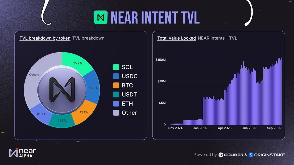 📈 NEAR Intent TVL tăng trưởng mạnh mẽ

Từ cuối 2024 đến tháng 9/2025, TVL của hệ thống NEAR Intents đã vượt mốc $150M, cho thấy nhu cầu sử dụng NEAR ngày càng cao. 

SOL và USDC chiếm tỷ trọng lớn nhất trong TVL, trong khi các tài sản như BTC, USDT và ETH
