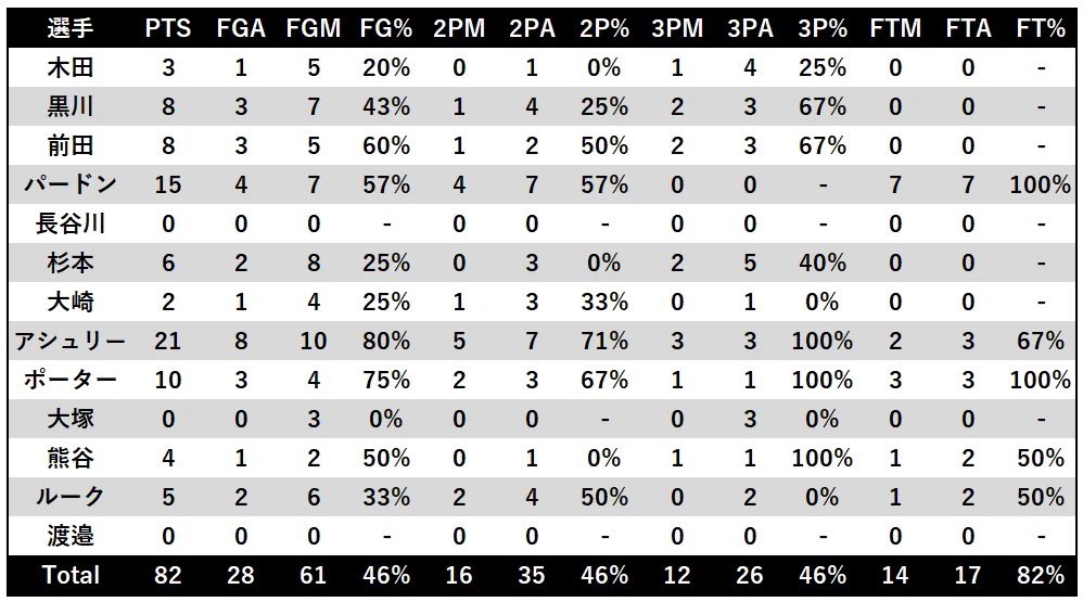 シューティングスタッツです。
 #レバンガ北海道
 #アルティーリ千葉