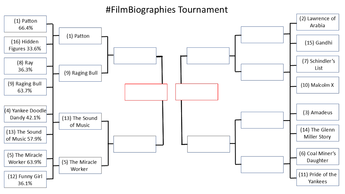 classic_film's tweet photo. Despite much discussion over whether The Sound of Music is a biopic, it upset Yankee Doodle Dandy easily in the first round of the #FilmBiographies Tournament. Lower seed Raging Bull knocked out Ray in the #8 vs.# 9 match-up.

Round 1 concludes tomorrow! https://t.co/H7N5e1wEec