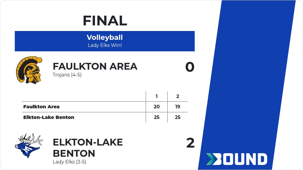 Volleyball (Varsity) Score Posted - Elkton-Lake Benton Lady Elks defeat Faulkton Area Trojans 2-0 (25-20, 25-19). gobound.com/sd/sdhsaa/voll…